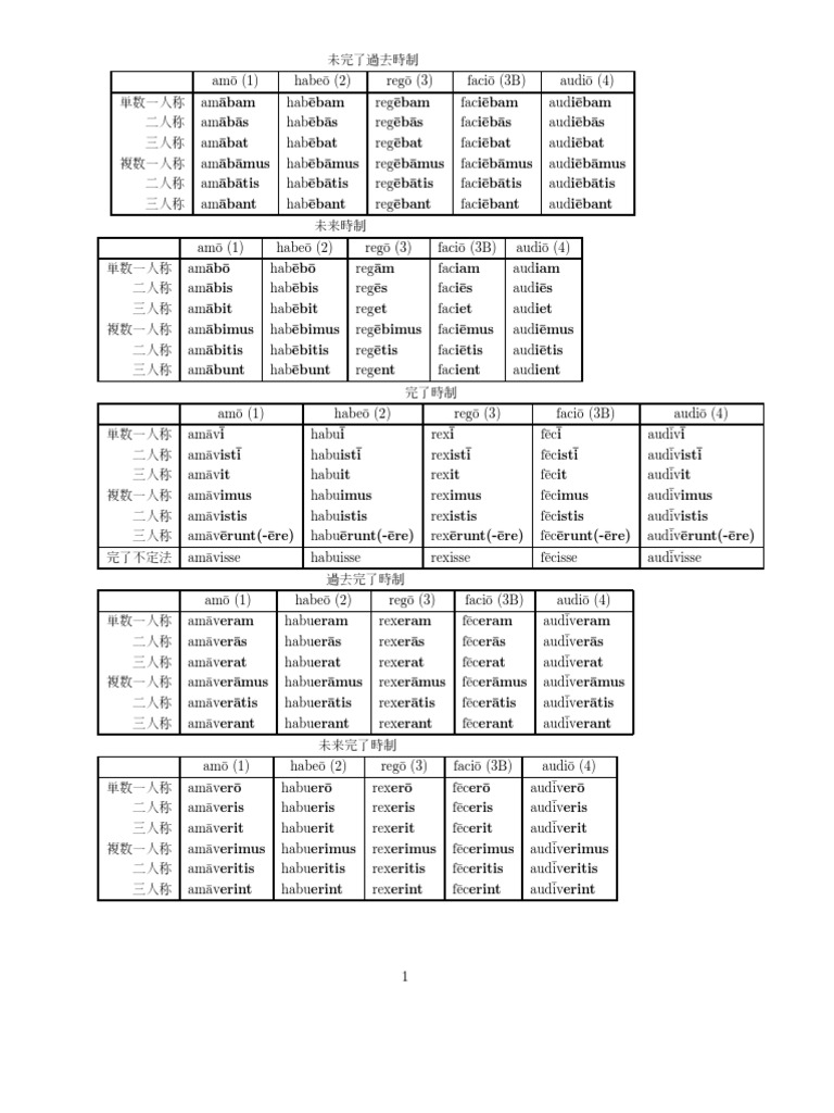 ラテン語活用表 動詞2