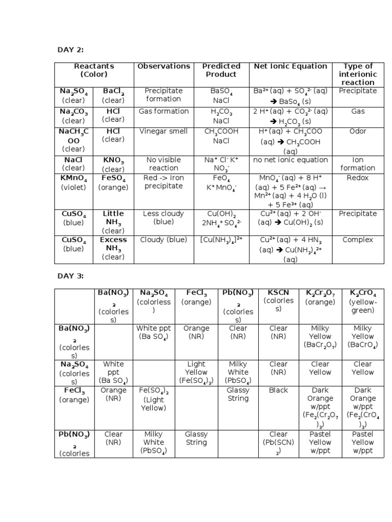 Cation and Anion Qualitative Analysis | PDF | Precipitation (Chemistry ...