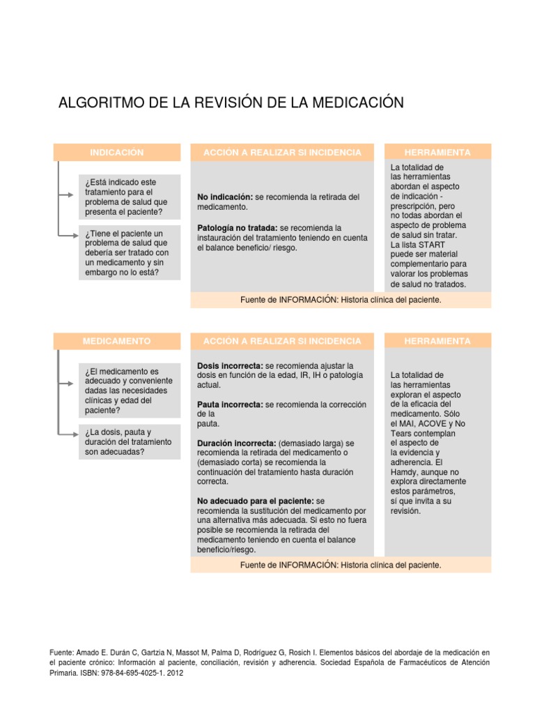 Algoritmo Revision Medicacion PDF PDF Medicamentos con receta