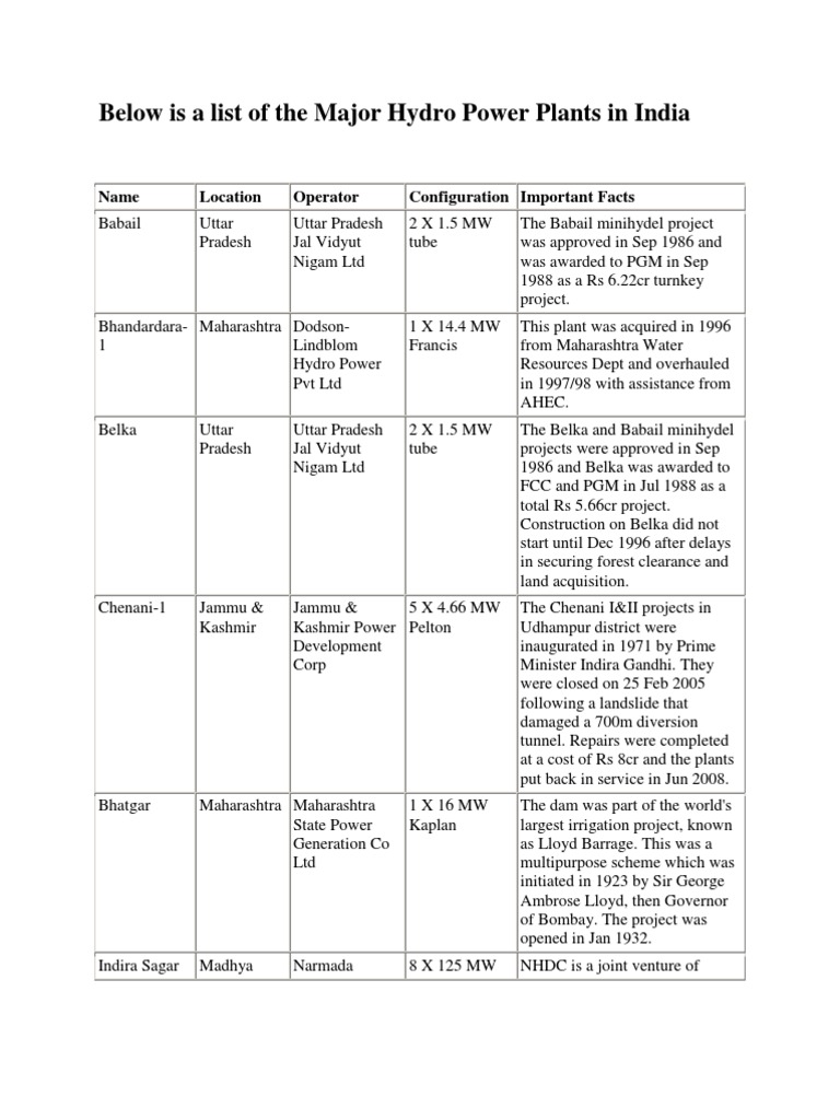 Below is a List of the Major Hydro Power Plants in India