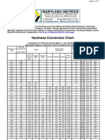 Hardness Conversion Chart: Click To Go To Maryland Metrics Home Page