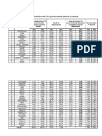 Distribuirea sumelor alocate din TVA pe județe