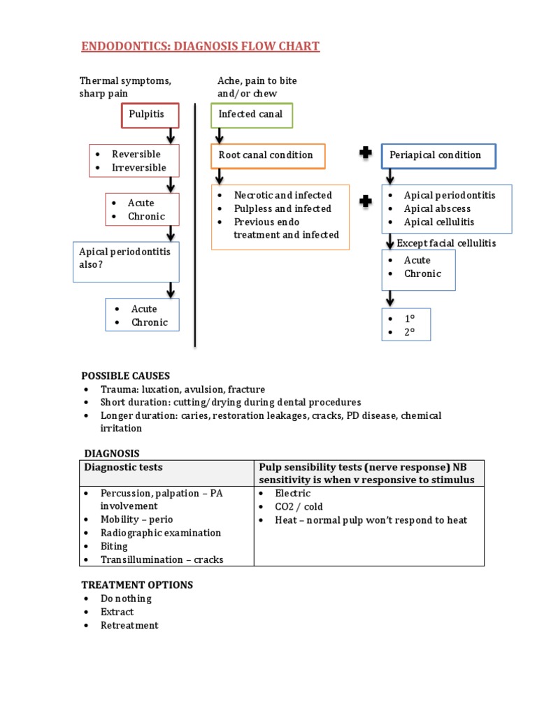 Endodontic Diagnosis PDF Clinical Medicine Dentistry Branches
