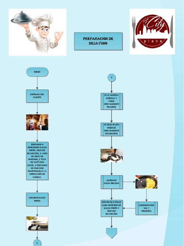 Diagrama de Flujo Desayuno