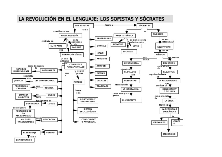 Mapa Conceptual Socrtaes Sofistas | PDF