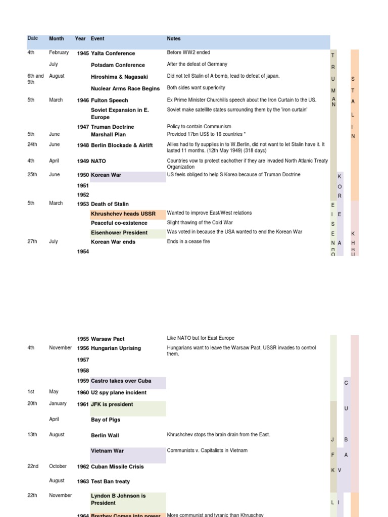Cold War Timeline for GCSE Students | PDF | Iron Curtain | Cold War