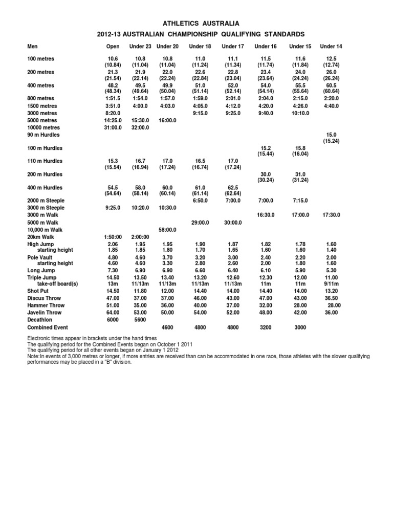 Naia Track And Field Qualifying Standards 2025-2025