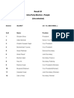 Gujrat Uncontested PTI Punjab Intra Party Election Results