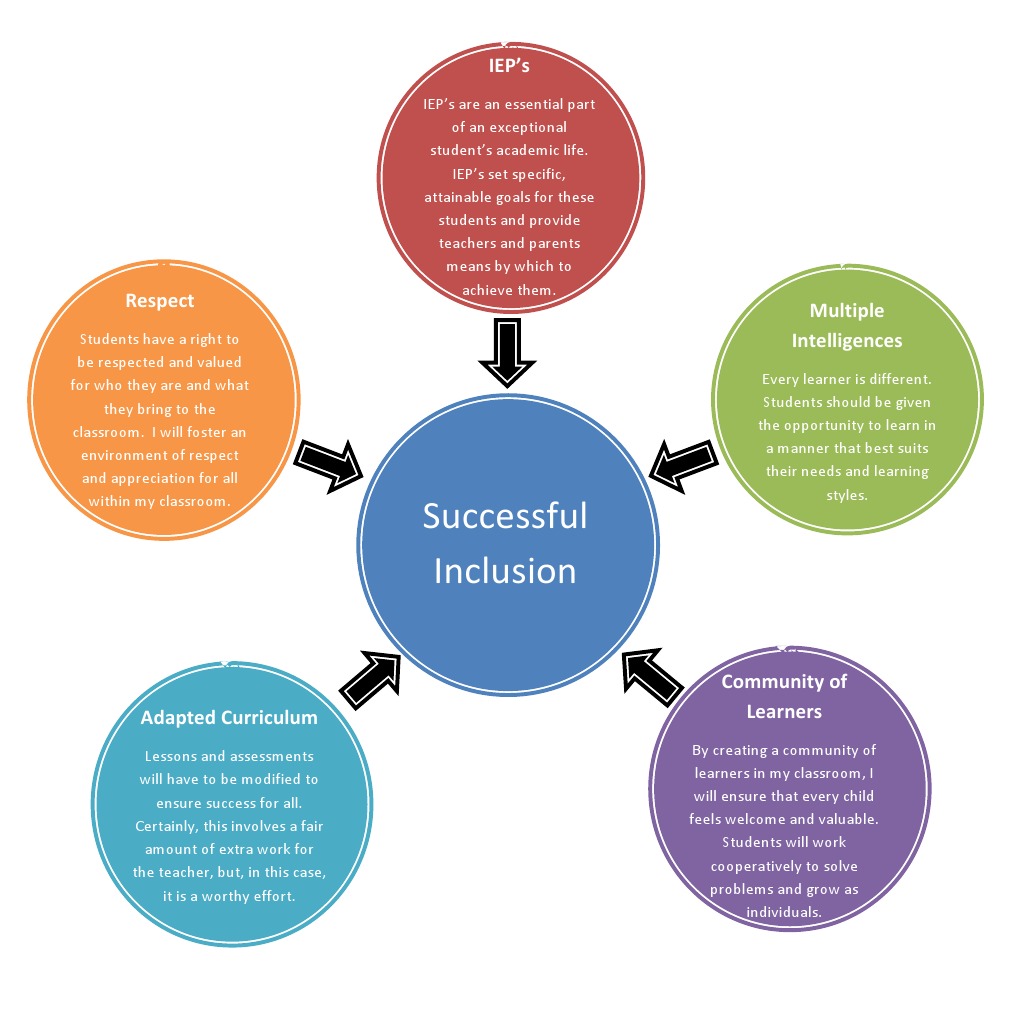 Effective IEP Strategies for Inclusive Classrooms | PDF