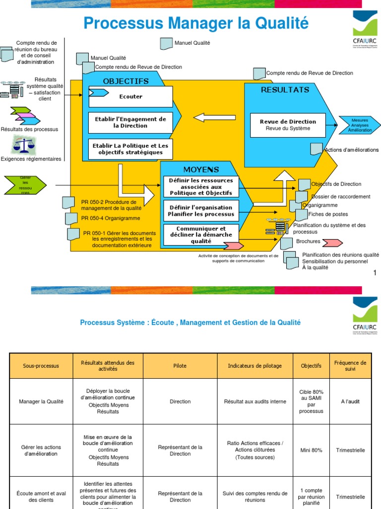 Qu'est-ce que la fiche processus qualité