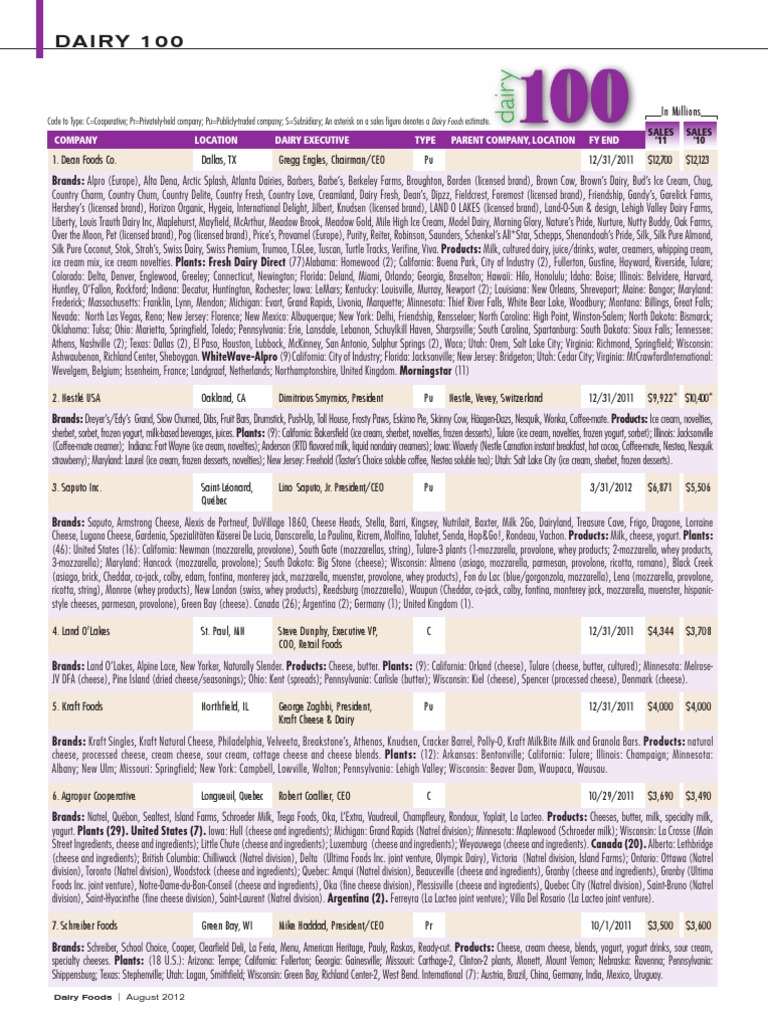 Dairy 100 Table Pdf