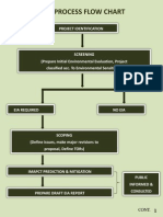 EIA Process Flow Chart - Project Identification to Implementation & Follow Up