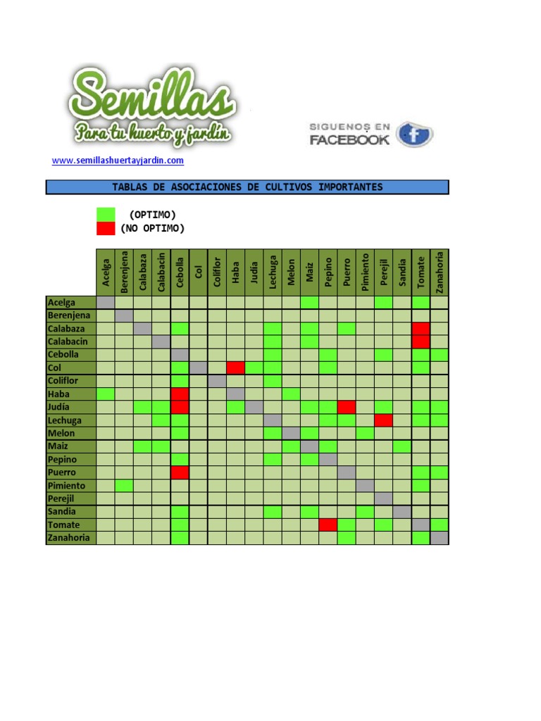 Tabla de Asociaciones de Cultivos | PDF