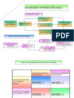 Union - Management Power Struggle
