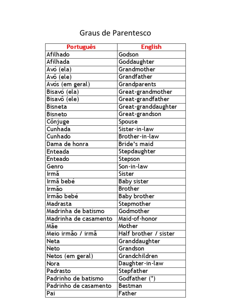 Graus de Parentesco em Inglês