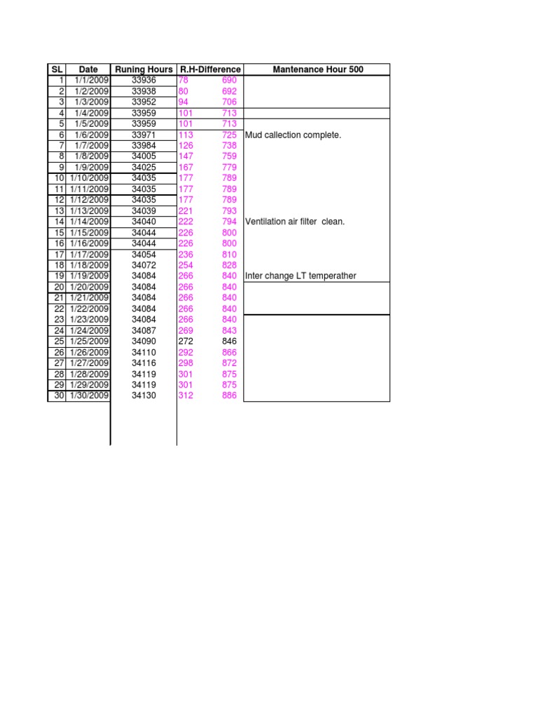 Maintenance Schedule Overview | PDF