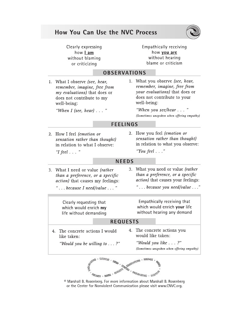 Non Violent Communication Process | PDF