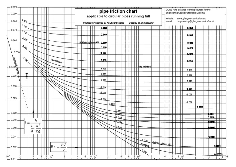 Moody Chart Pdf Dynamics Mechanics Gases