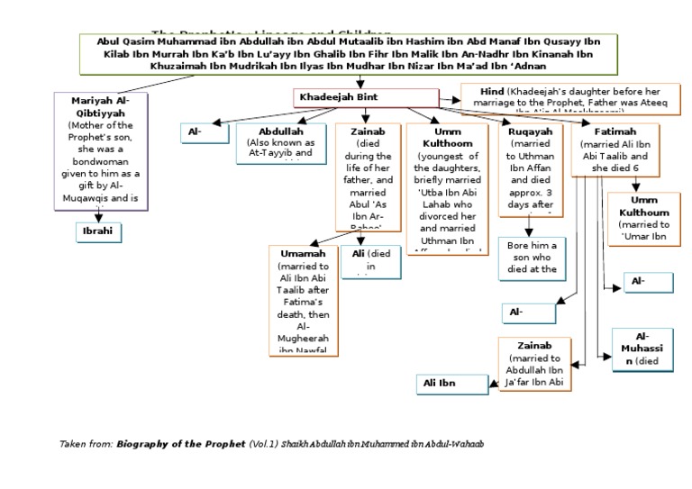 Prophets Lineage and Children | PDF