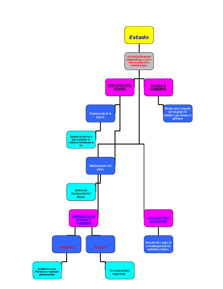 Mapa Conceptual del Estado y sus Funciones | PDF | Estado (política ...