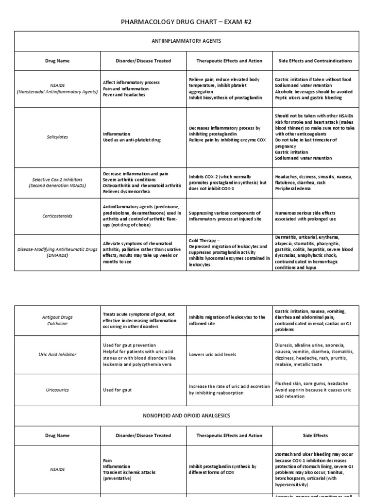 Pharmacology chart nonsteroidal anti inflammatory drug dopamine