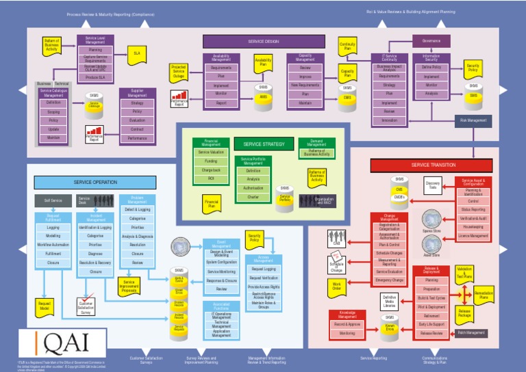 ITIL MAP | ITIL | Gestión de la información