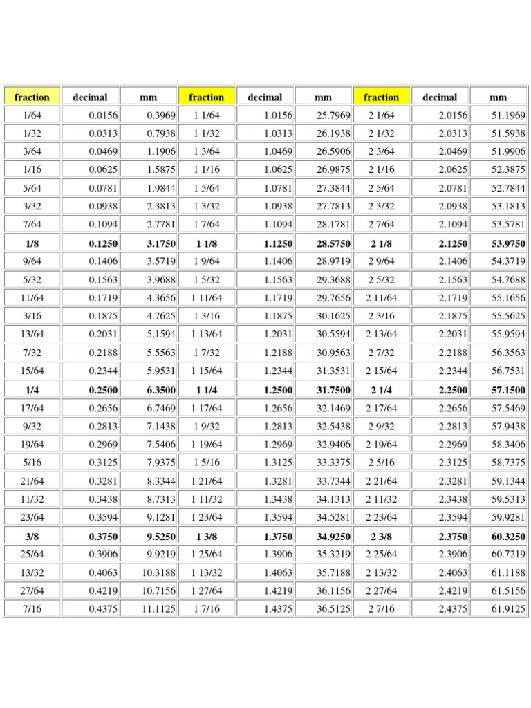 Conversie Inch Mm Fraction Mathematics Arithmetic