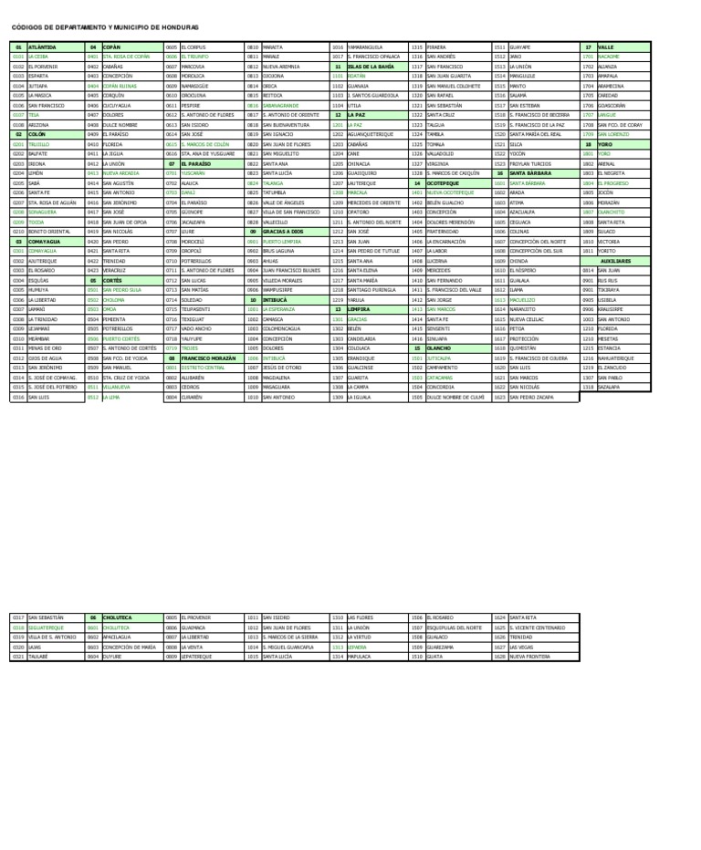 Cuadro de Códigos de Departamento y Municipios HONDURAS