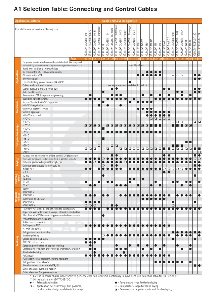 Selection Tables Lapp Cable Cable Wire