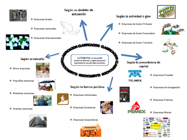 Mapa Mental de Administracion de Empresas Clasificacion | PDF ...