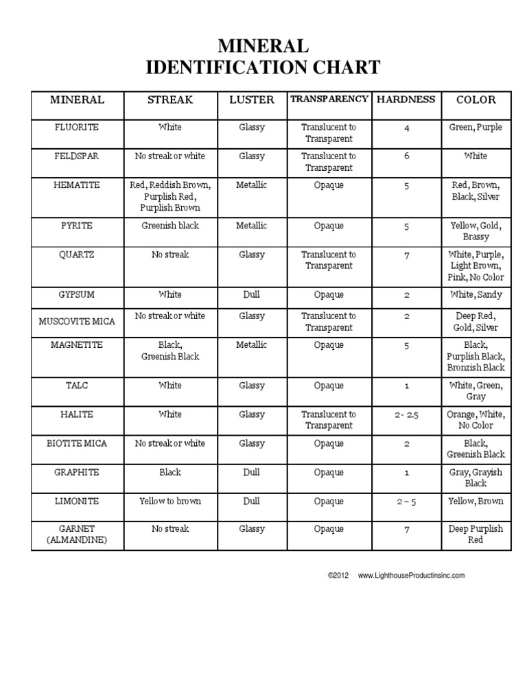 Mineral ID Chart Correction PDF