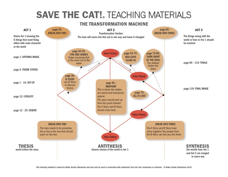 Save The Cat, Three Act Structure PDF