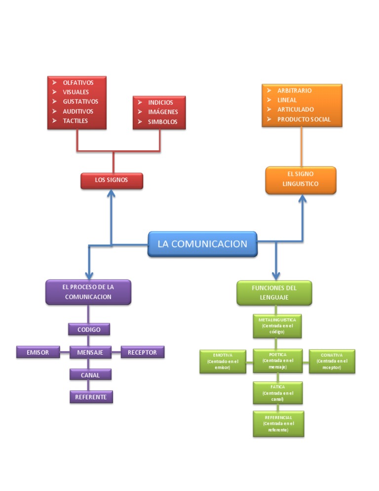 Mapa Conceptual de La Comunicacion | PDF | Teorías cientificas ...