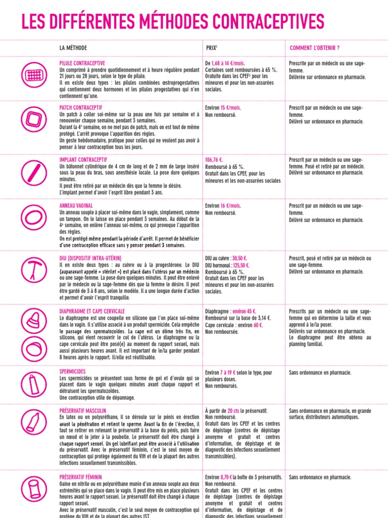 Tableau des méthodes de contraception | PDF | Contraception | Préservatif