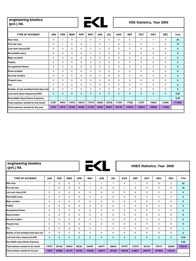 HSE Accident Statistics Overview 2005-2009 | PDF | Accidents | Traffic ...