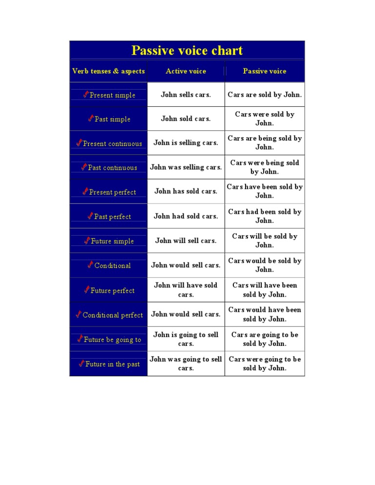 Passive Voice Chart