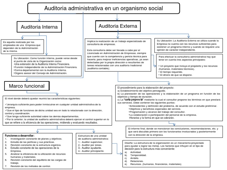 Ejemplo Auditoria Administrativa Empresa Pdf Merger