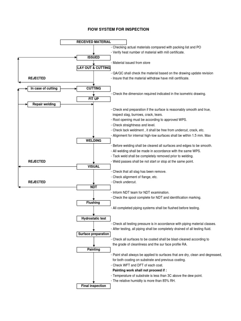 Material Inspection and Welding Checklist | PDF