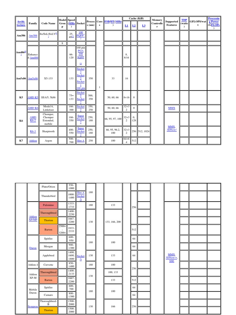 Tabel Perkembangan Processor AMD | PDF | Advanced Micro Devices | Intel
