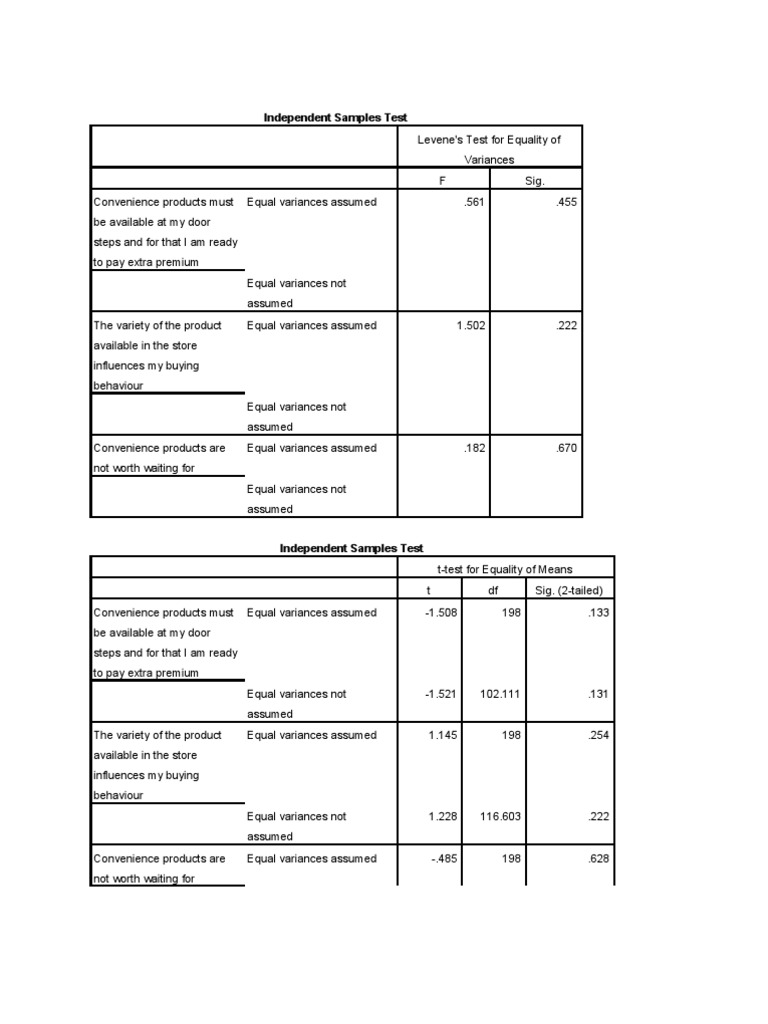 Independent Samples Test Results Analysis | PDF | Business