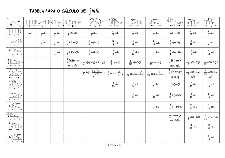 Tabela de Cálculo de Deflexão de Vigas | PDF