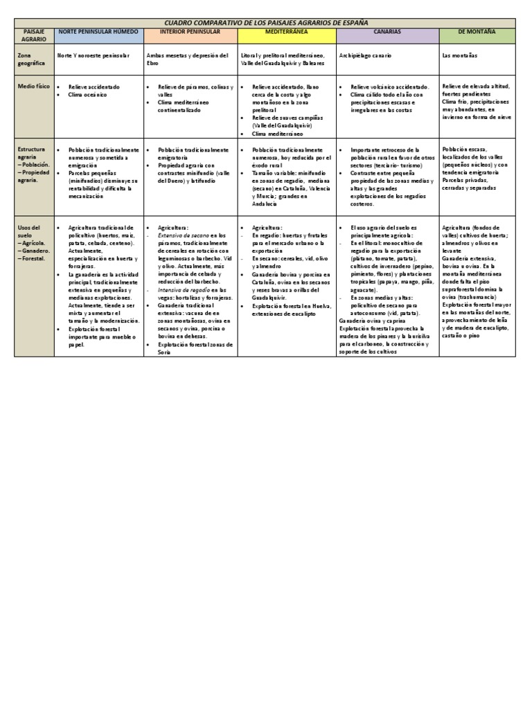 CUADRO COMPARATIVO DE LOS PAISAJES AGRARIOS DE ESPAÑA.docx