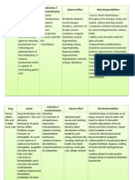 Drug Action Indication / Contraindication Adverse Effect NSG - Responsibilities