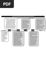 Esquema da Evolução Administrativa do Brasil após 1930
