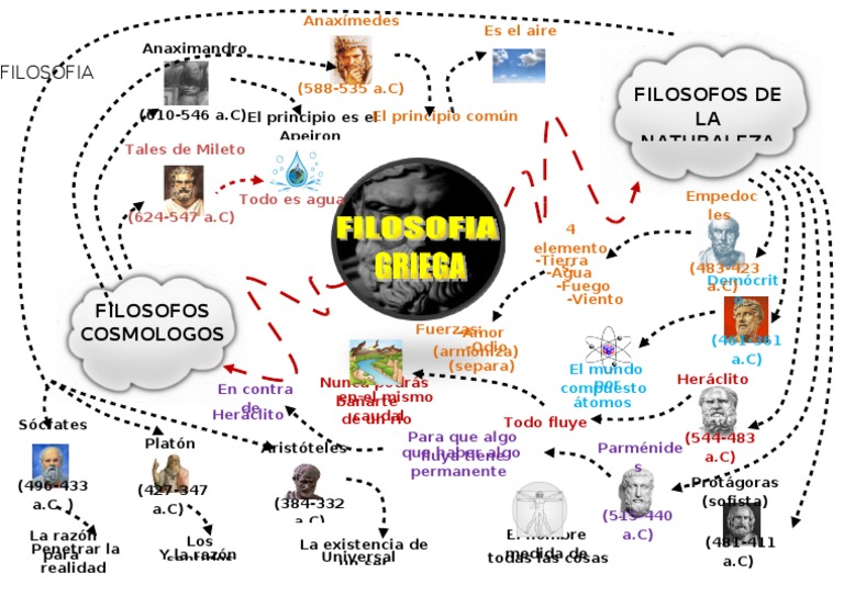 Resultado de imagen para filosofia griega mapa conceptual