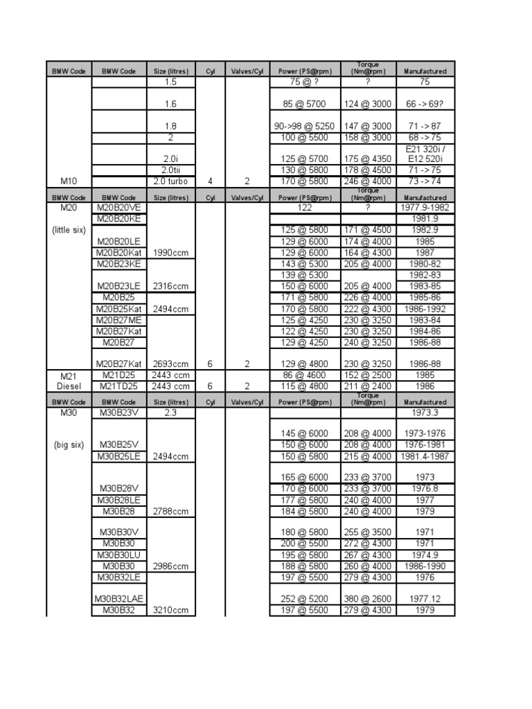 BMW Engine Codes and Specifications | PDF | Engine Technology ...