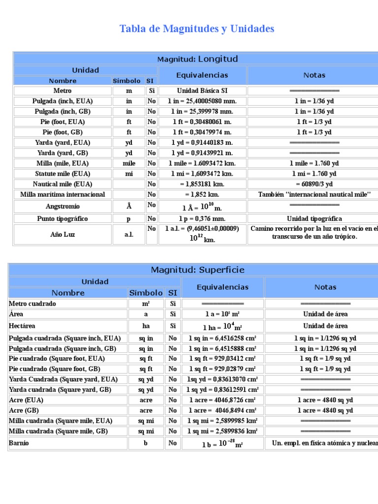 Tabla de Magnitudes Unidades Y Equivalencias | PDF | Celsius | Fahrenheit