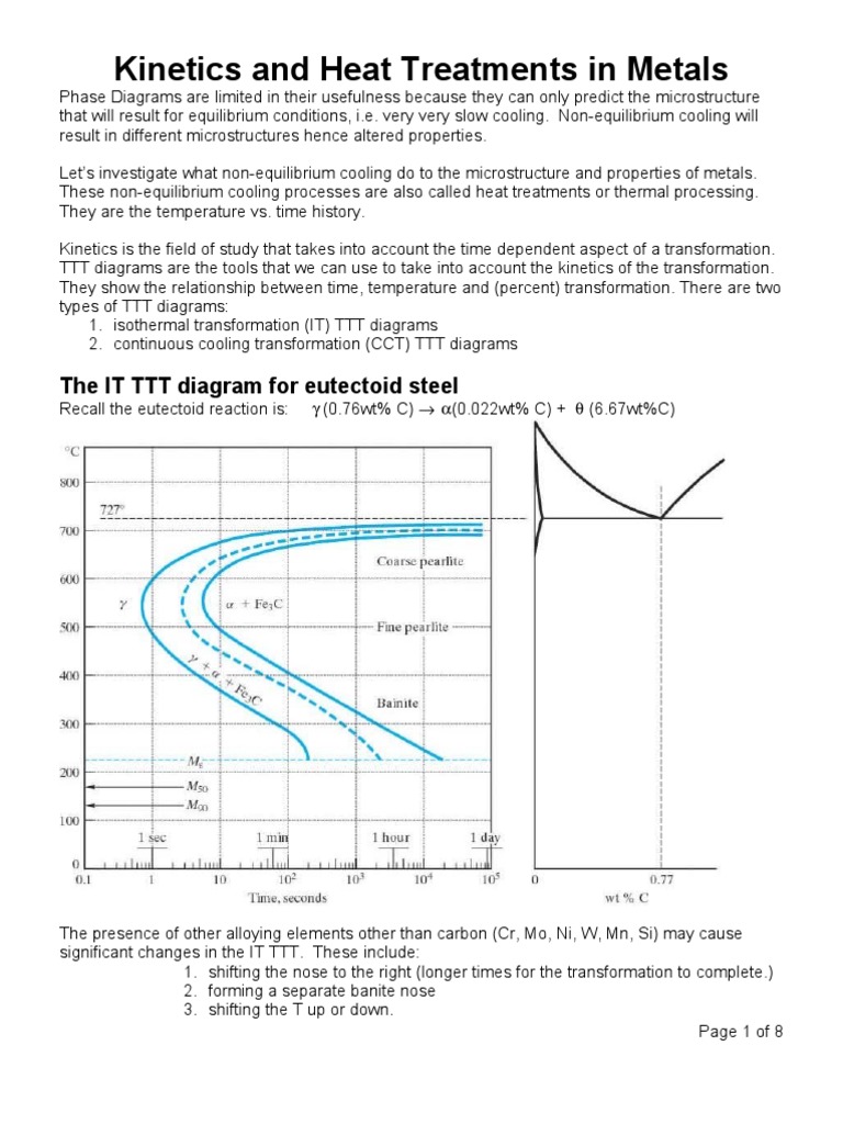Kinetics and Heat Treatments in Metals: The IT TTT Diagram For ...