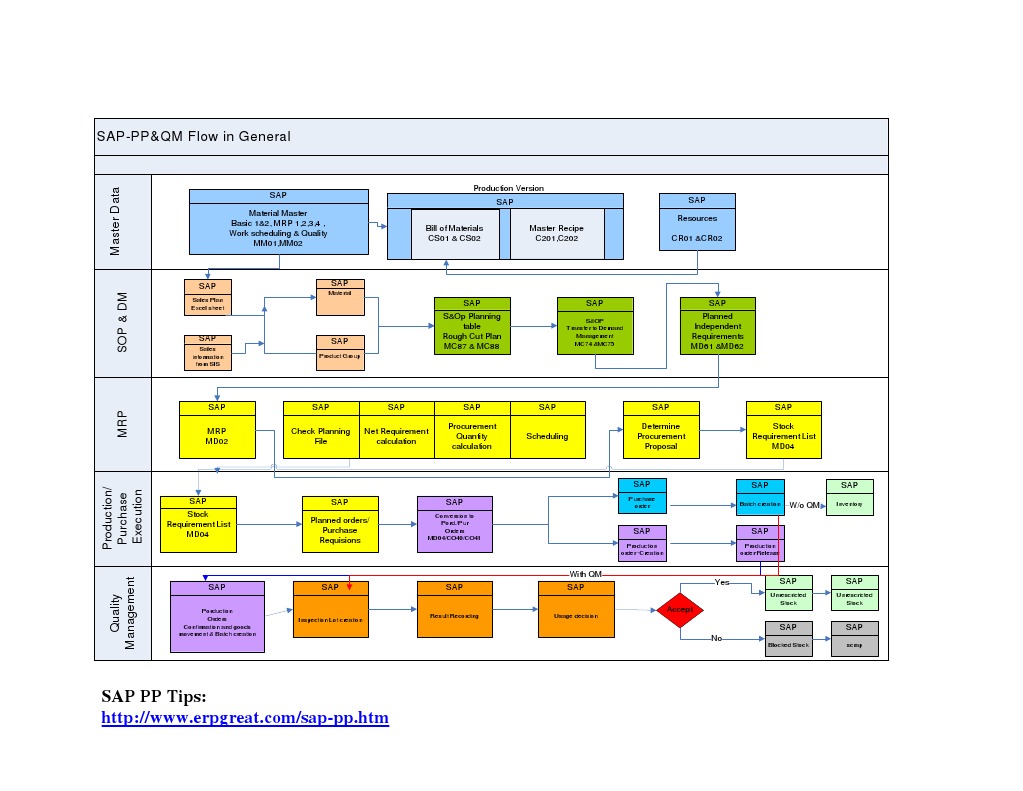 Pp Qm Flow In Sap Pdf