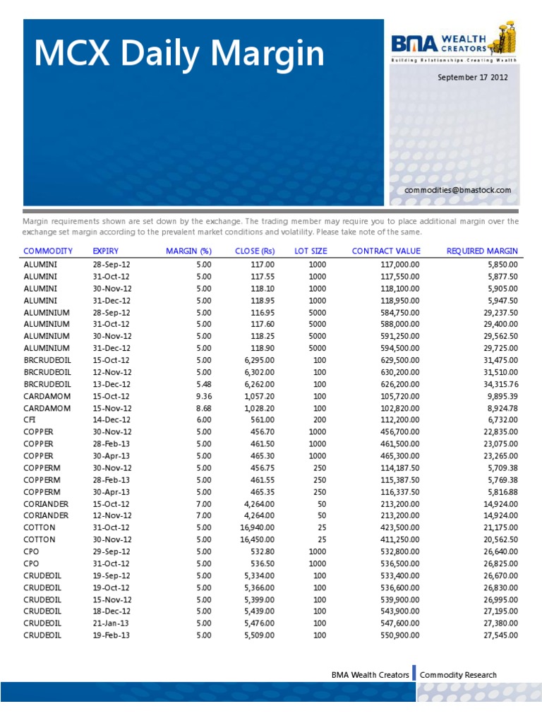 MCX Daily Margin Commodity Expiry Margin () Close (RS) Lot Size